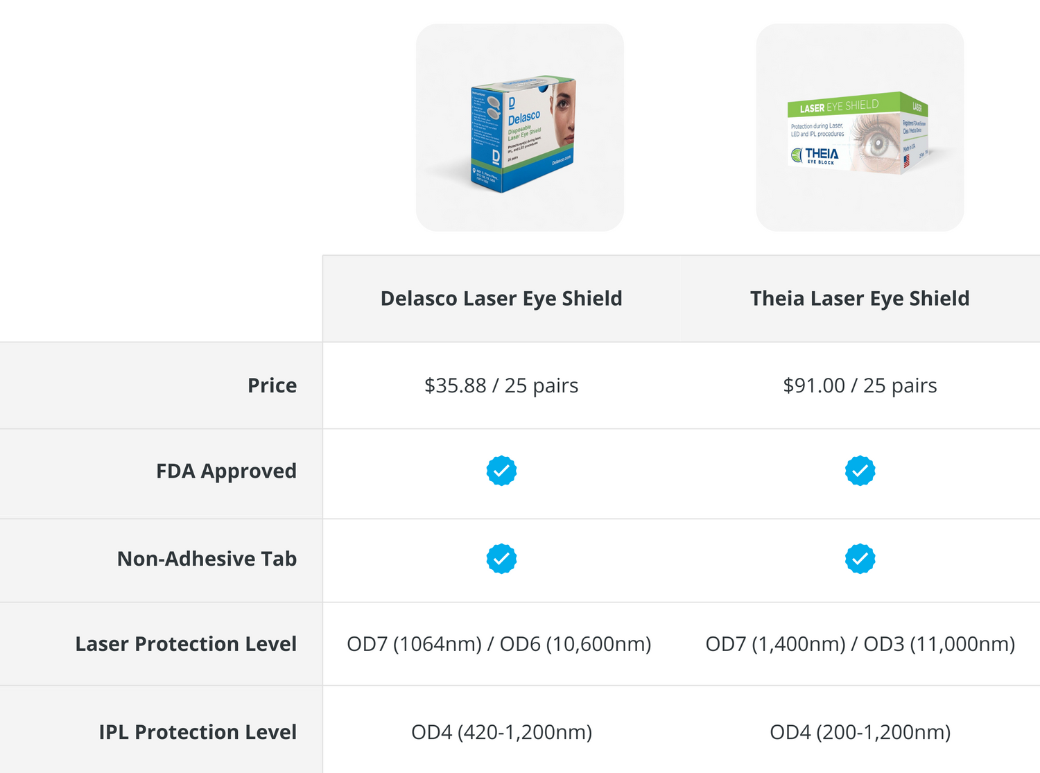 Comparison table of Delasco Laser Eye Shield and Theia Laser Eye Shield. Delasco box shown in blue and white, Theia box in green and white with eye graphic. Delasco costs $35.88 for 25 pairs versus Theia $91.00 for 25 pairs. Both are FDA approved and have a non-adhesive tab. Delasco provides OD7 protection at 1064 nm and OD6 at 10,600 nm with IPL protection OD4 from 420 to 1,200 nm. Theia provides OD7 at 1,400 nm and OD3 at 11,000 nm with IPL protection OD4 from 200 to 1,200 nm.