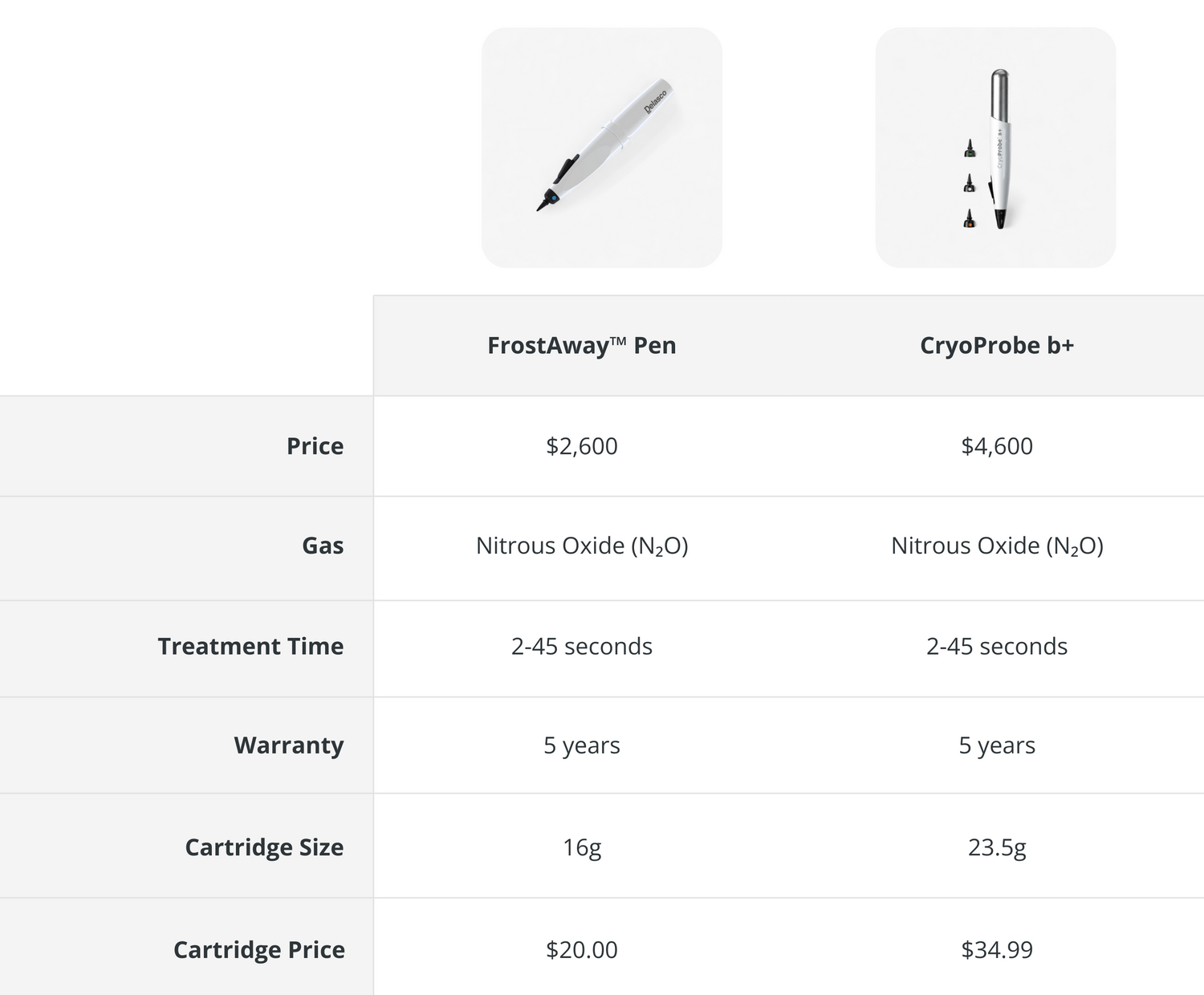 Comparison table of FrostAway Pen and CryoProbe b+. FrostAway shown as a white pen, CryoProbe b+ as a white pen with multiple applicator tips. FrostAway price is $2,600, CryoProbe b+ is $4,600. Both use nitrous oxide gas and have a treatment time of 2 to 45 seconds. Warranty is 5 years for both. Cartridge size is 16 grams for FrostAway and 23.5 grams for CryoProbe b+. Cartridge price is $20 for FrostAway and $34.99 for CryoProbe b+.