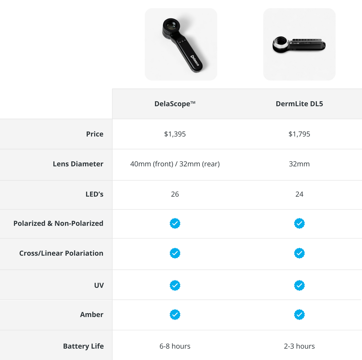 Comparison table of DelaScope and DermLite DL5. DelaScope image shows a black handheld scope with large front lens, DermLite DL5 shows a compact black scope. DelaScope price is $1,395 versus $1,795 for DermLite DL5. Lens diameter is 40mm front and 32mm rear for DelaScope, 32mm for DermLite DL5. DelaScope has 26 LEDs, DermLite DL5 has 24. Both support polarized and non-polarized, cross or linear polarization, UV, and amber light. Battery life is 6 to 8 hours for DelaScope and 2 to 3 hours for DermLite DL5.