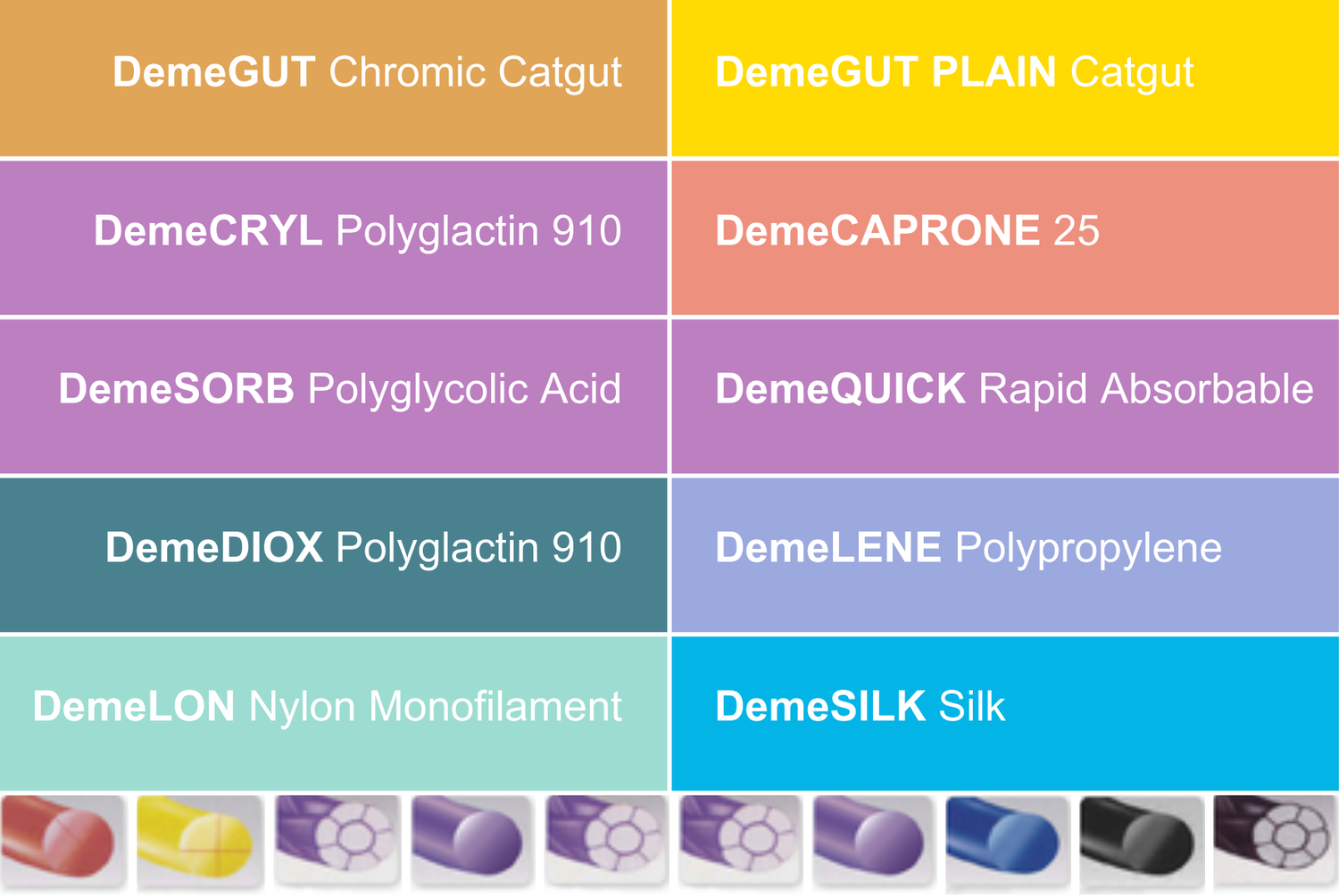 DemeTECH suture material chart showing color-coded categories: DemeGUT Chromic Catgut, DemeGUT Plain Catgut, DemeCRYL Polyglactin 910, DemeCAPRONE 25, DemeSORB Polyglycolic Acid, DemeQUICK Rapid Absorbable, DemeDIOX Polyglactin 910, DemeLENE Polypropylene, DemeLON Nylon Monofilament, and DemeSILK Silk.
