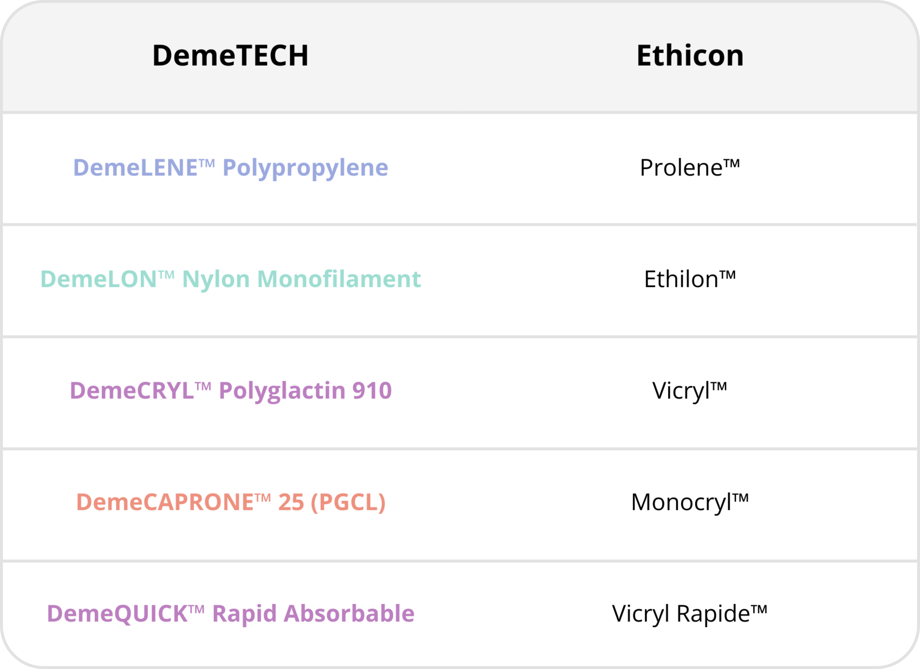 Comparison chart showing DemeTECH suture materials and their Ethicon equivalents.
DemeLENE™ Polypropylene – comparable to Prolene™;
DemeLON™ Nylon Monofilament – comparable to Ethilon™;
DemeCRYL™ Polyglactin 910 – comparable to Vicryl™;
DemeCAPRONE™ 25 (PGCL) – comparable to Monocryl™;
DemeQUICK™ Rapid Absorbable – comparable to Vicryl Rapide™.