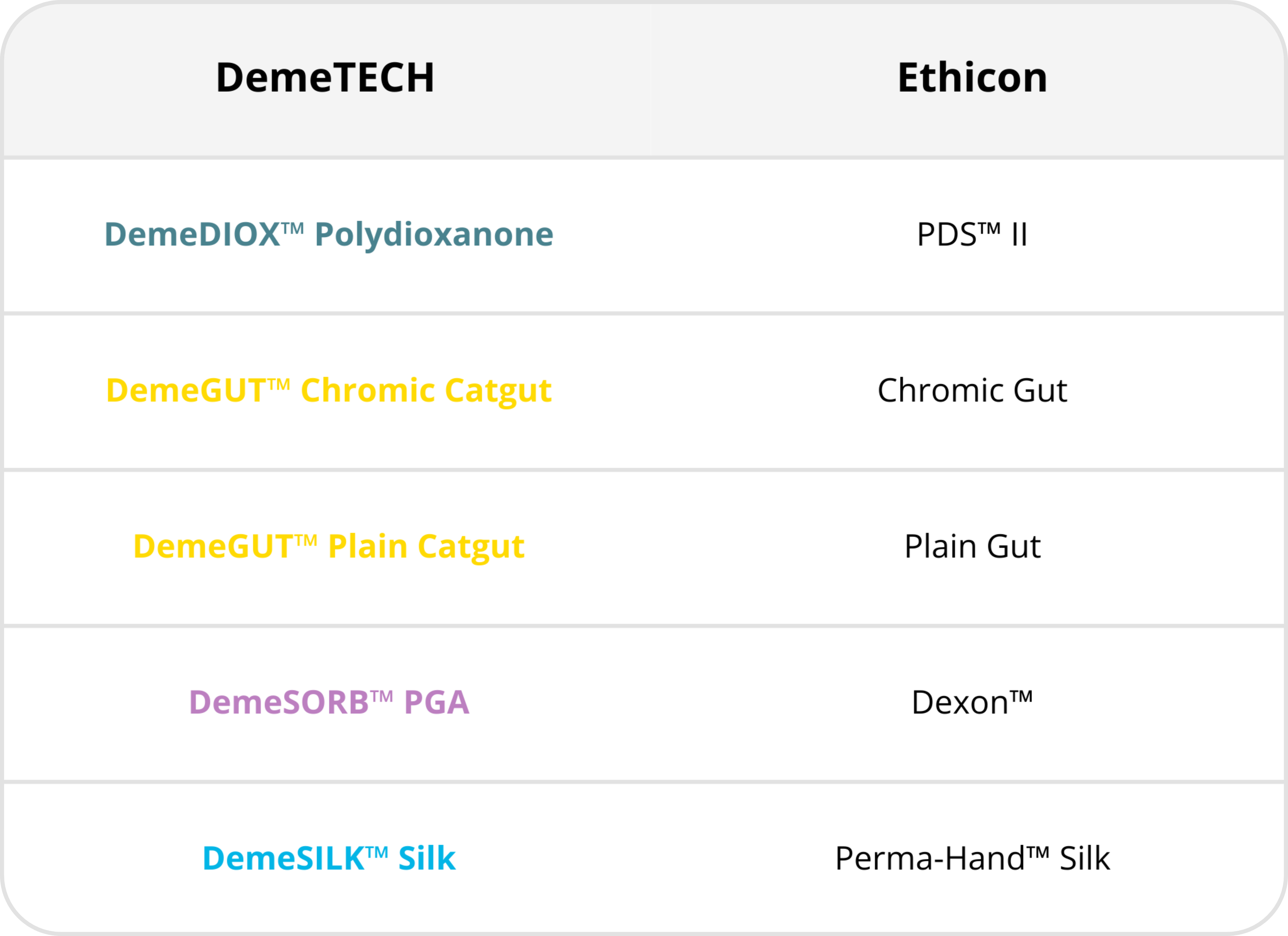 Comparison chart showing DemeTECH suture materials and their Ethicon equivalents.
DemeDIOX™ Polydioxanone – comparable to PDS™ II;
DemeGUT™ Chromic Catgut – comparable to Chromic Gut;
DemeGUT™ Plain Catgut – comparable to Plain Gut;
DemeSORB™ PGA – comparable to Dexon™;
DemeSILK™ Silk – comparable to Perma-Hand™ Silk.