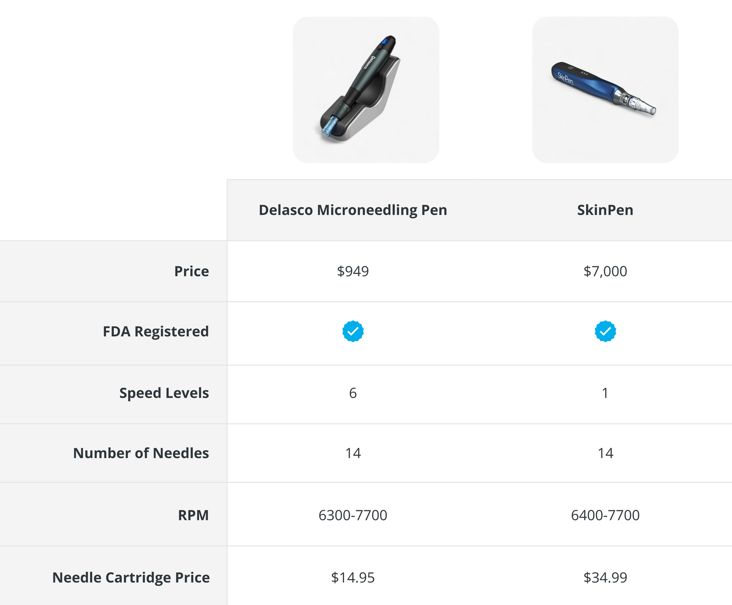 Comparison table of Delasco Microneedling Pen and SkinPen. Delasco pen shown in black with stand, SkinPen in blue and silver. Delasco price is $949 compared to SkinPen at $7,000. Both are FDA registered. Delasco has 6 speed levels, SkinPen has 1. Both use 14 needles. Delasco runs at 6300 to 7700 RPM, SkinPen at 6400 to 7700 RPM. Needle cartridge price is $14.95 for Delasco and $34.99 for SkinPen.