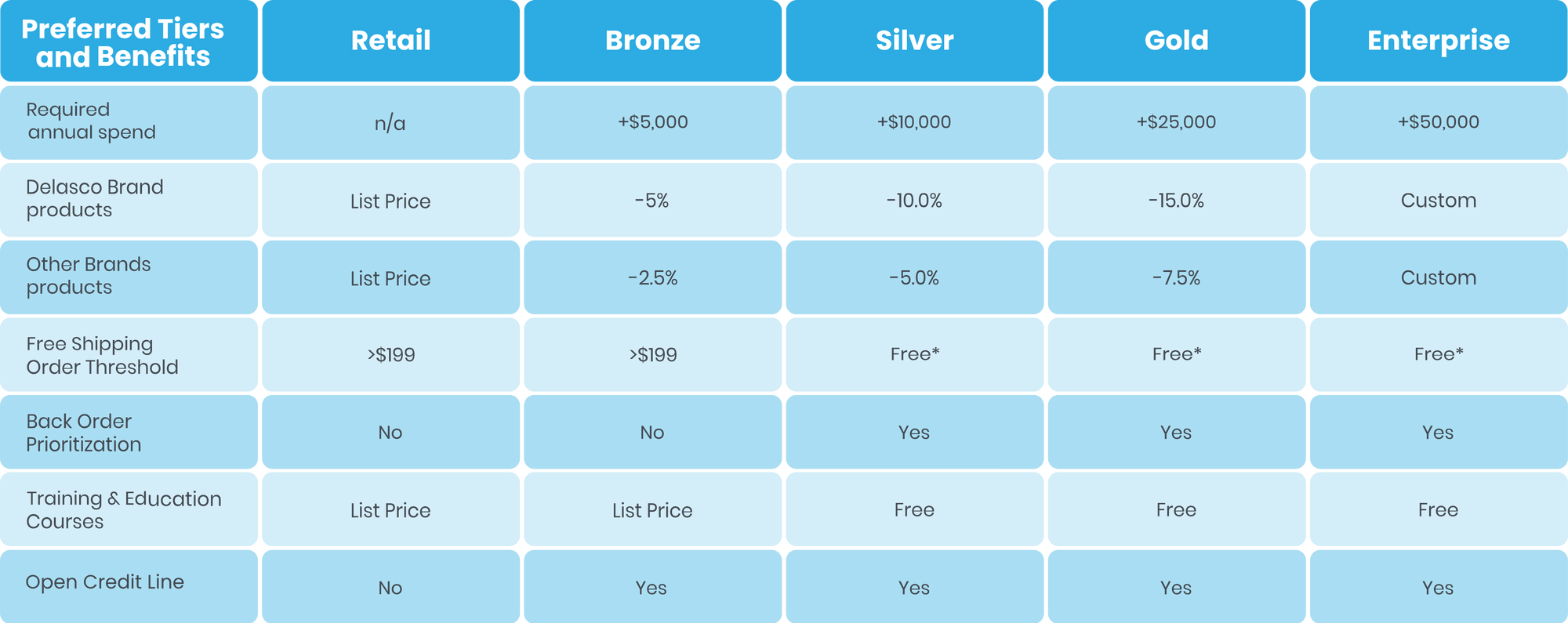Table comparing Delasco Preferred customer tiers—Retail, Bronze, Silver, Gold, and Enterprise. Annual spend requirements are none for Retail, $5,000+ for Bronze, $10,000+ for Silver, $25,000+ for Gold, and $50,000+ for Enterprise. Delasco-brand discounts increase from list price to 5%, 10%, and 15% off, with custom Enterprise pricing; other-brand discounts are 2.5%, 5%, and 7.5% off, with custom Enterprise pricing. Silver and higher receive free shipping, back-order prioritization, and free training courses
