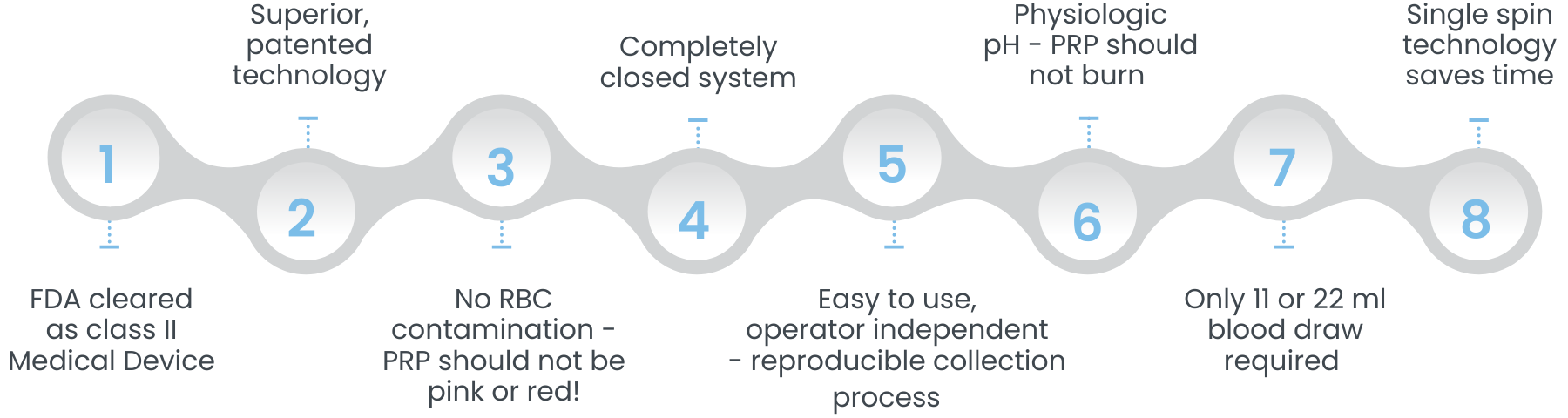Horizontal graphic illustrating eight key advantages of the PRP system: 1 FDA-cleared Class II medical device, 2 superior patented technology, 3 no red blood cell contamination, 4 completely closed system, 5 easy and operator-independent reproducible process, 6 physiologic pH that does not burn, 7 only 11 or 22 ml blood draw required, and 8 single-spin technology that saves time.